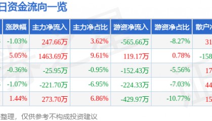 股票行情快报：锌业股份（000751）4月28日主力资金净买入247.66万元