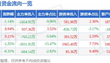 股票行情快报:新希望(000876)6月10日主力资金净卖出2454.92万元