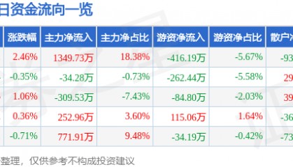 股票行情快报：锌业股份（000751）3月6日主力资金净买入1349.73万元