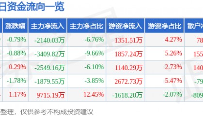 股票行情快报：厦门钨业（600549）3月20日主力资金净卖出2140.03万元