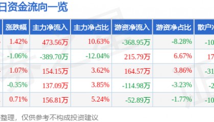 股票行情快报：锌业股份（000751）2月26日主力资金净买入473.56万元