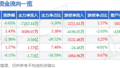 股票行情快报:瑞芯微(603893)3月11日主力资金净卖出7267.14万元