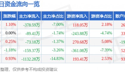 股票行情快报：中成股份（000151）4月16日主力资金净卖出378.59万元