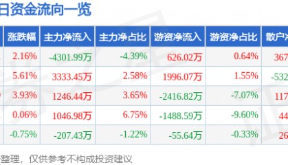 股票行情快报：银轮股份（002126）12月26日主力资金净卖出4301.99万元