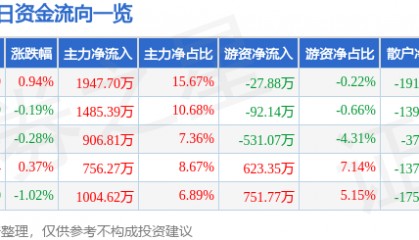 股票行情快报：珠江啤酒（002461）5月16日主力资金净买入1947.70万元
