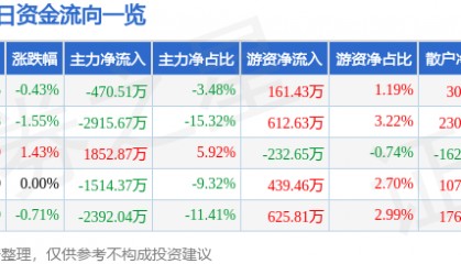 股票行情快报：金健米业（600127）8月1日主力资金净卖出470.51万元