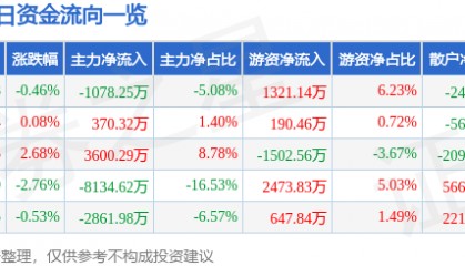 股票行情快报：中科三环（000970）3月20日主力资金净卖出1078.25万元