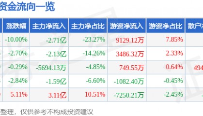 股票行情快报:瑞芯微(603893)4月7日主力资金净卖出2.71亿元