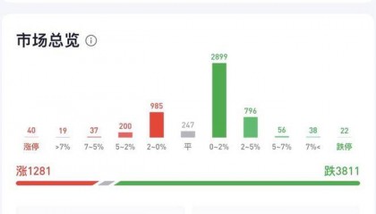 昨日A股行情回顾大盘走势