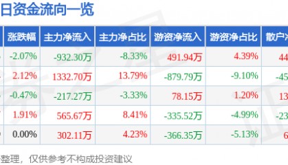 股票行情快报：ST易事特（300376）8月14日主力资金净卖出932.30万元