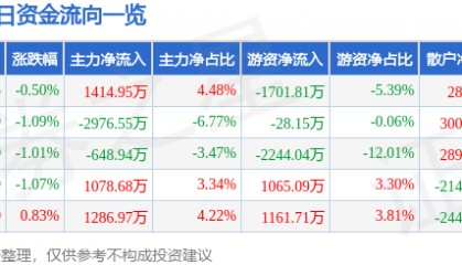 股票行情快报：北新建材（000786）12月9日主力资金净买入1414.95万元