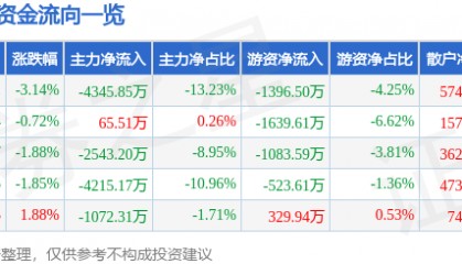 股票行情快报:跨境通(002640)3月21日主力资金净卖出4345.85万元