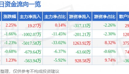 股票行情快报：模塑科技（000700）5月16日主力资金净买入19.27万元