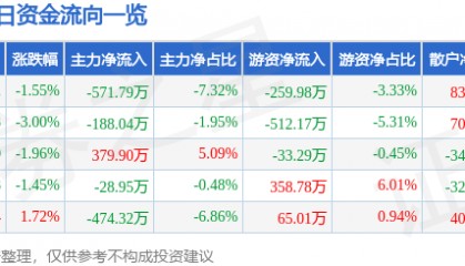 股票行情快报：皖维高新（600063）1月3日主力资金净卖出571.79万元