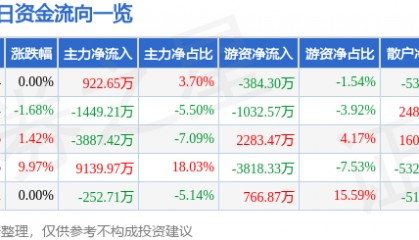 股票行情快报:浦东建设(600284)5月16日主力资金净买入922.65万元