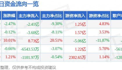 股票行情快报：光迅科技（002281）2月25日主力资金净卖出2.41亿元