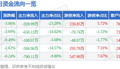 股票行情快报：*ST奥维（002231）9月19日主力资金净卖出939.99万元