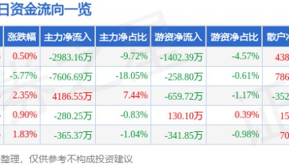 股票行情快报：海立股份（600619）12月24日主力资金净卖出2983.16万元