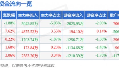股票行情快报:跨境通(002640)2月11日主力资金净卖出5042.85万元