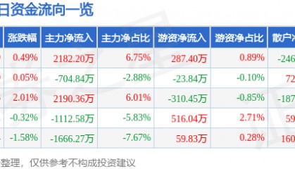 股票行情快报:当升科技(300073)6月6日主力资金净买入2182.20万元