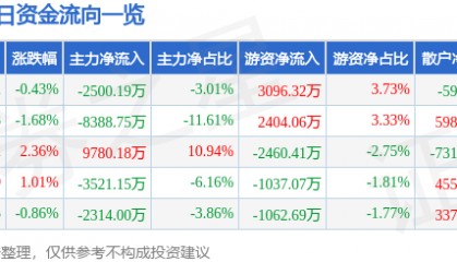 股票行情快报:乾照光电(300102)8月25日主力资金净卖出2500.19万元