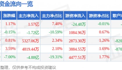 股票行情快报：瑞芯微（603893）3月6日主力资金净买入1.57亿元