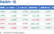 股票行情快报:中粮糖业(600737)8月21日主力资金净卖出1.13亿元