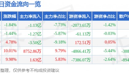 股票行情快报:中粮糖业(600737)8月21日主力资金净卖出1.13亿元