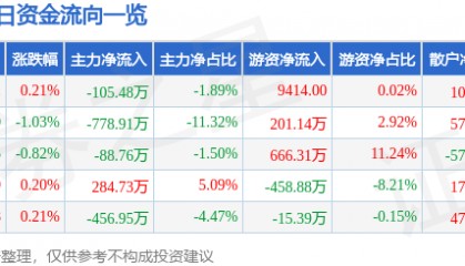 股票行情快报:齐翔腾达(002408)2月19日主力资金净卖出105.48万元