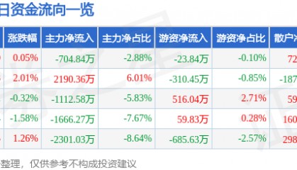 股票行情快报:当升科技(300073)6月5日主力资金净卖出704.84万元
