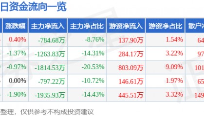 股票行情快报：ST易事特（300376）9月29日主力资金净卖出784.68万元