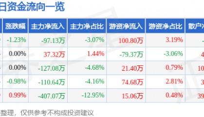 股票行情快报：新赛股份（600540）2月14日主力资金净卖出97.13万元