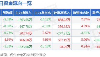 股票行情快报：中成股份（000151）5月21日主力资金净卖出1563.55万元