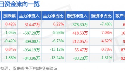 股票行情快报：齐翔腾达（002408）3月6日主力资金净买入314.47万元