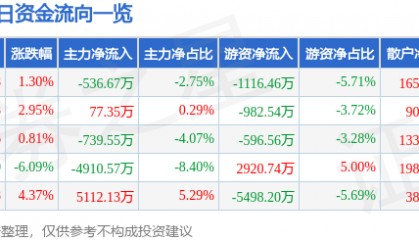 股票行情快报:特发信息(000070)8月6日主力资金净卖出536.67万元