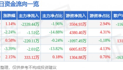 股票行情快报：光迅科技（002281）3月12日主力资金净卖出2339.44万元