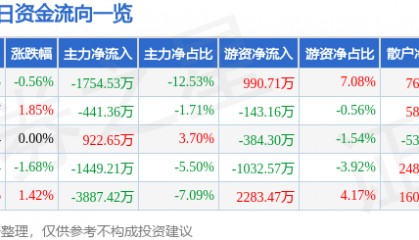 股票行情快报:浦东建设(600284)5月20日主力资金净卖出1754.53万元