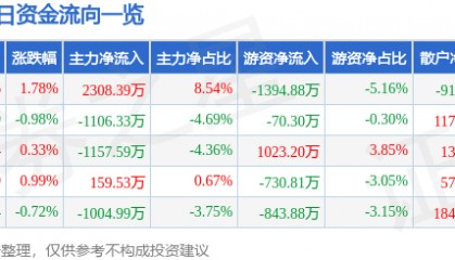 股票行情快报:九洲药业(603456)7月8日主力资金净买入2308.39万元