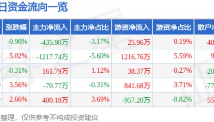 股票行情快报：尔康制药（300267）12月3日主力资金净卖出435.90万元