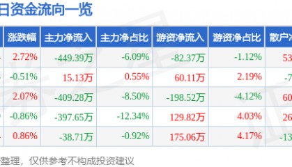 股票行情快报:永安林业(000663)5月19日主力资金净卖出449.39万元