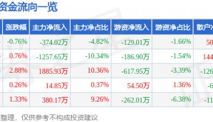 股票行情快报:轻纺城(600790)7月11日主力资金净卖出374.02万元
