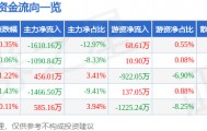 股票行情快报:东软载波(300183)7月28日主力资金净卖出1610.16万元