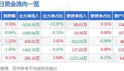 股票行情快报：东软载波（300183）7月28日主力资金净卖出1610.16万元