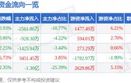 股票行情快报:中粮糖业(600737)10月24日主力资金净卖出2561.86万元