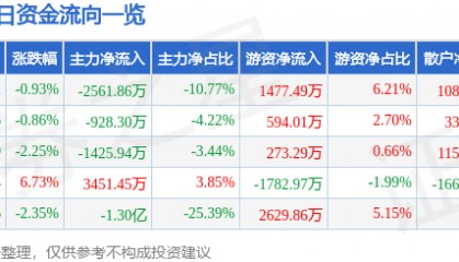 股票行情快报:中粮糖业(600737)10月24日主力资金净卖出2561.86万元