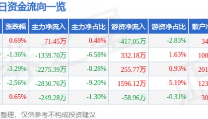 股票行情快报:青农商行(002958)1月6日主力资金净买入71.45万元