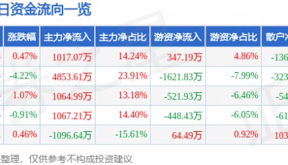 股票行情快报:浦东建设(600284)5月6日主力资金净买入1017.07万元