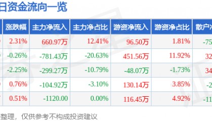 股票行情快报:新赛股份(600540)3月4日主力资金净买入660.97万元