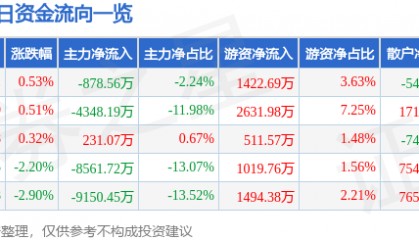股票行情快报:当升科技(300073)8月5日主力资金净卖出878.56万元