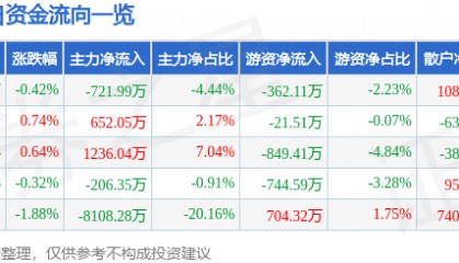 股票行情快报:新希望(000876)3月27日主力资金净卖出721.99万元